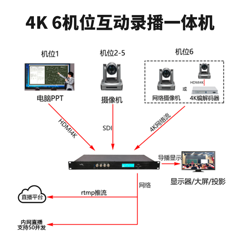 T9841SH 6機位4K互動錄播機連接圖1